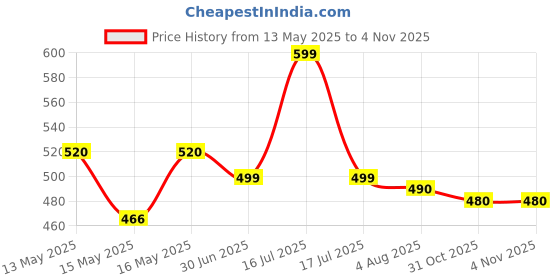 flipkart.com hotline H17 NEW hotline Price History Graph from 13 May 2025 to 4 Nov 2025