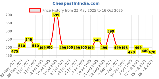 flipkart.com hotline H310 hotline Price History Graph from 23 May 2025 to 15 Oct 2025