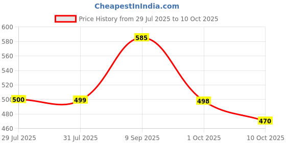 flipkart.com hotline H310 hotline Price History Graph from 29 Jul 2025 to 9 Oct 2025