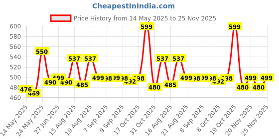 flipkart.com hotline H312 hotline Price History Graph from 14 May 2025 to 25 Nov 2025
