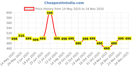 flipkart.com hotline H312 hotline Price History Graph from 14 May 2025 to 24 Nov 2025