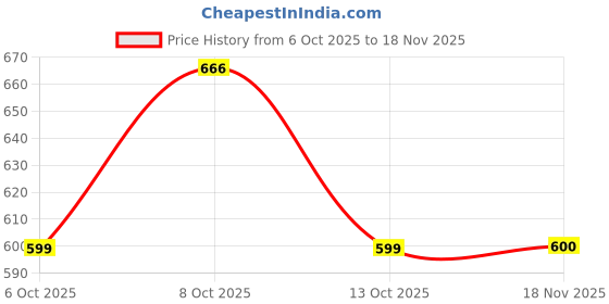 flipkart.com hotline JACK hotline Price History Graph from 6 Oct 2025 to 18 Nov 2025