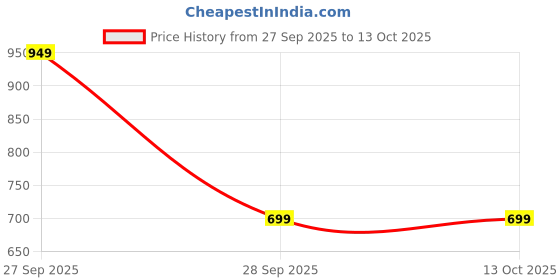 flipkart.com hotline K116 hotline Price History Graph from 27 Sep 2025 to 13 Oct 2025