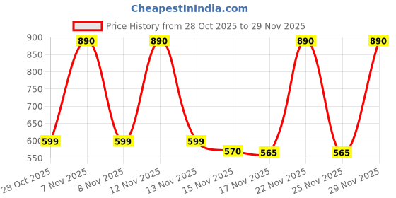 flipkart.com hotline POWER hotline Price History Graph from 28 Oct 2025 to 29 Nov 2025