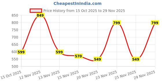 flipkart.com hotline Power hotline Price History Graph from 15 Oct 2025 to 29 Nov 2025