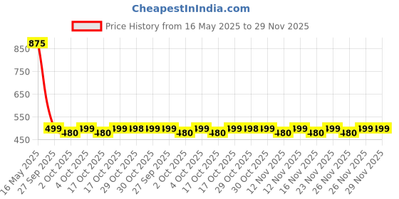 flipkart.com hotline ROYAL hotline Price History Graph from 16 May 2025 to 29 Nov 2025