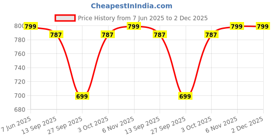 flipkart.com hotline ROYAL hotline Price History Graph from 7 Jun 2025 to 1 Dec 2025