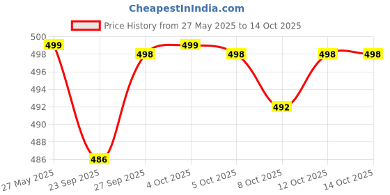 flipkart.com hotline ROYAL hotline Price History Graph from 27 May 2025 to 14 Oct 2025