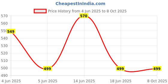 flipkart.com hotline ROYAL hotline Price History Graph from 4 Jun 2025 to 6 Oct 2025