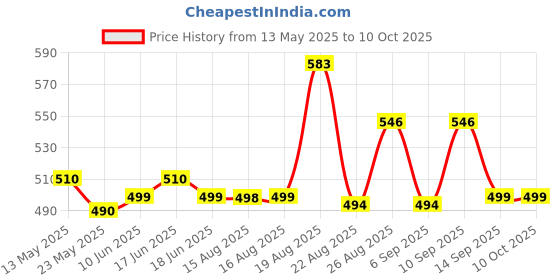 flipkart.com hotline TURTLE hotline Price History Graph from 13 May 2025 to 10 Oct 2025