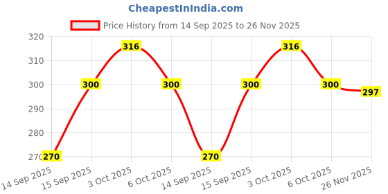 flipkart.com hotlist Men Regular Mid Rise White Jeans hotlist Price History Graph from 14 Sep 2025 to 26 Nov 2025