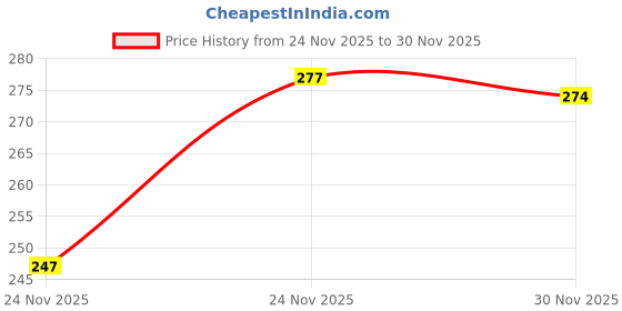 flipkart.com hotlist Men Regular Mid Rise White Jeans hotlist Price History Graph from 24 Nov 2025 to 30 Nov 2025