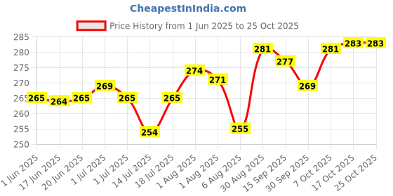 flipkart.com silicakart hotmat gray silicone Trivet silicakart Price History Graph from 1 Jun 2025 to 24 Oct 2025