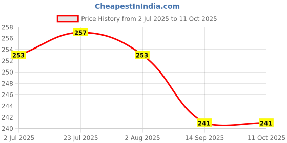 flipkart.com dreamy delights hotmat05 silicone Trivet dreamy delights Price History Graph from 2 Jul 2025 to 10 Oct 2025