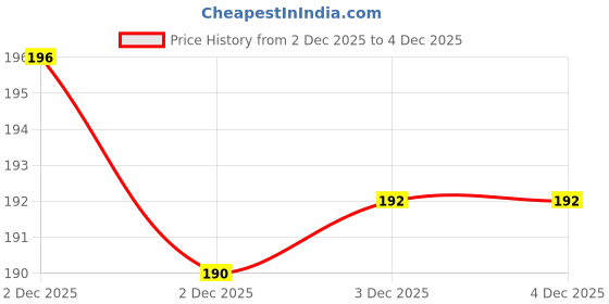flipkart.com hotmate Warm Bag for Pain Relief Electrical 1000 ml Hot Water Bag hotmate Price History Graph from 2 Dec 2025 to 2 Dec 2025