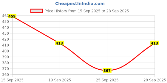 flipkart.com hotmod Beanie hotmod Price History Graph from 15 Sep 2025 to 28 Sep 2025