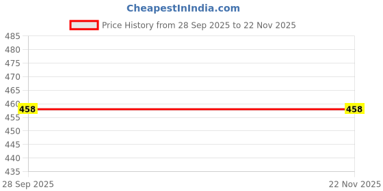 flipkart.com hotmod Printed Cricket Cap hotmod Price History Graph from 28 Sep 2025 to 21 Nov 2025