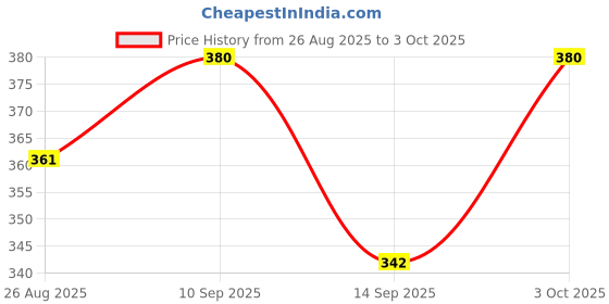 flipkart.com hotmod Solid Sports/Regular Cap hotmod Price History Graph from 26 Aug 2025 to 3 Oct 2025