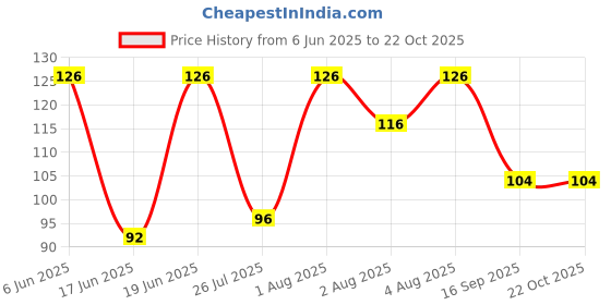 flipkart.com hotofy Women Fishnet Stockings hotofy Price History Graph from 6 Jun 2025 to 22 Oct 2025