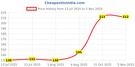 flipkart.com hotpack Sugarcane Bagasse Serving Bowl Disposable hotpack Price History Graph from 13 Jul 2025 to 4 Nov 2025
