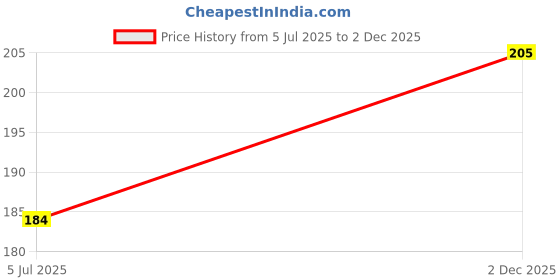 flipkart.com hotpack Sugarcane Bagasse Serving Bowl Disposable hotpack Price History Graph from 5 Jul 2025 to 2 Dec 2025