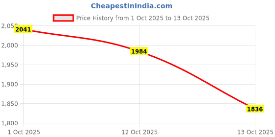 flipkart.com hot plus HotPlus Try Ply Dosa Tawa Honeycomb – 34 cm, Durable 3-Layer Cookware Tawa 34 cm diameter hot plus Price History Graph from 1 Oct 2025 to 13 Oct 2025