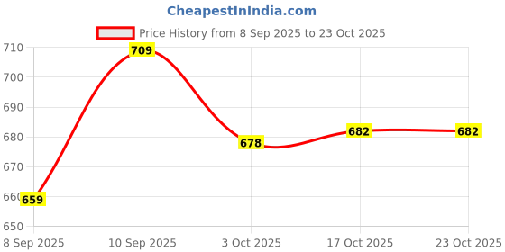 flipkart.com india pride Hotpot Casserole Stainless Steel for hot Meal chapati Curry Warm Food Serving Thermoware Casserole india pride Price History Graph from 8 Sep 2025 to 22 Oct 2025