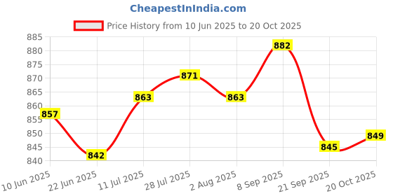 flipkart.com india pride Hotpot Casserole Stainless Steel for hot Meal chapati Curry Warm Food Serving Thermoware Casserole india pride Price History Graph from 10 Jun 2025 to 20 Oct 2025