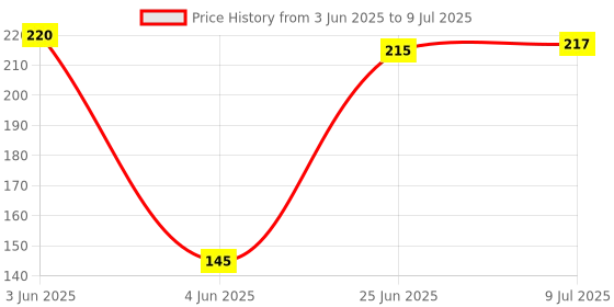 flipkart.com aric HOT_POT_05 GLOSSY Trivet aric Price History Graph from 3 Jun 2025 to 9 Jul 2025