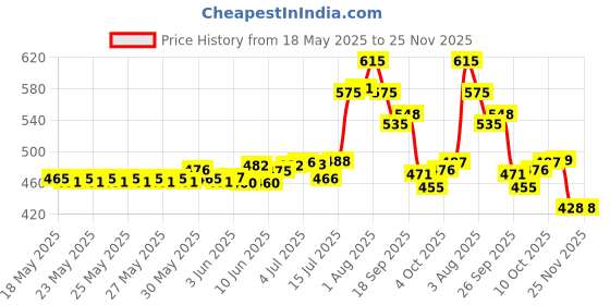 flipkart.com mithali HotPot,chapati box/chapati case Casserole Thermoware Casserole3000) Serve Casserole mithali Price History Graph from 18 May 2025 to 25 Nov 2025