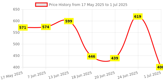 flipkart.com philocaly enterprises HotPot,chapati box/chapati container/hot case in Stainless Steel 1800 ML Cook and Serve Casserole Serve Casserole philocaly enterprises Price History Graph from 17 May 2025 to 1 Jul 2025