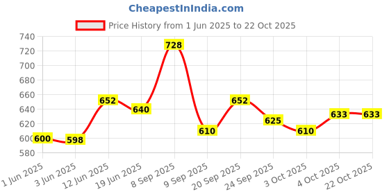 flipkart.com minmax HOTPOTPRO 100% COPPER Electric Kettle minmax Price History Graph from 1 Jun 2025 to 22 Oct 2025