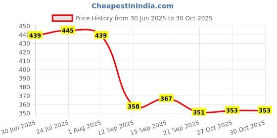 flipkart.com n h enterprise Hot_Pot_Square_3 Square Type Trivet n h enterprise Price History Graph from 30 Jun 2025 to 30 Oct 2025