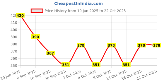 flipkart.com yashodeep plastic HOT_POT_SQUARE_3 Square Type Trivet yashodeep plastic Price History Graph from 19 Jun 2025 to 22 Oct 2025