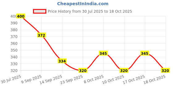 flipkart.com pragati sales HOT_POT_SQUARE_3 Square Type Trivet pragati sales Price History Graph from 30 Jul 2025 to 18 Oct 2025