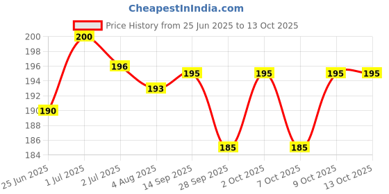 flipkart.com hotshot 1600 Dots and Super Dotted Extra Delay Condom hotshot Price History Graph from 25 Jun 2025 to 13 Oct 2025