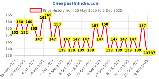 flipkart.com hotshot 1600 Dots Extra Dotted Condom hotshot Price History Graph from 25 May 2025 to 1 Dec 2025
