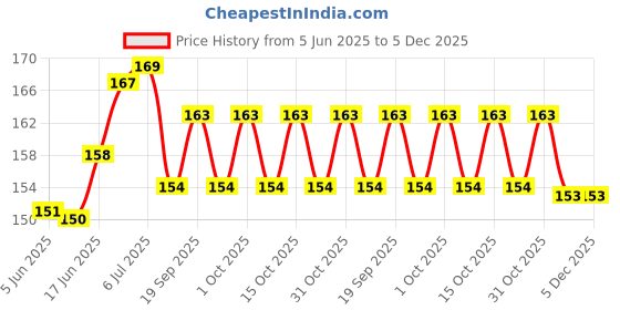 flipkart.com hotshot Banana Flavored Condom hotshot Price History Graph from 5 Jun 2025 to 5 Dec 2025