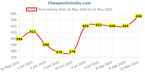flipkart.com hotshot Combo Condom Men - 3in1, 4in1, Long Last, Ribbed Dotted, Chocolate, Extra Thin Condom hotshot Price History Graph from 31 May 2025 to 21 Nov 2025
