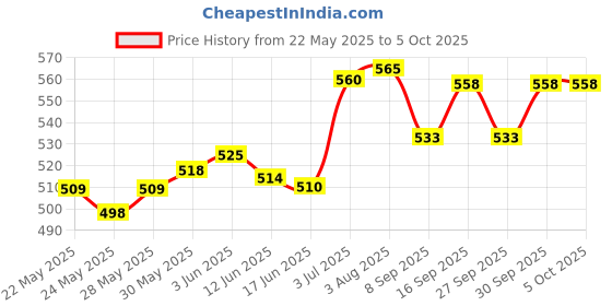 flipkart.com hotshot Condom Men 100 Pieces - Multi Flavour, Thin, Ribbed and Dotted, Extra Time Delay Condom hotshot Price History Graph from 22 May 2025 to 5 Oct 2025