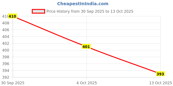 flipkart.com hotstyle 2 Pair Combo Loafers For Men hotstyle Price History Graph from 30 Sep 2025 to 13 Oct 2025