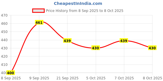flipkart.com hotstyle 2 Pair Combo Trendy & Stylish Loafers For Men hotstyle Price History Graph from 8 Sep 2025 to 8 Oct 2025
