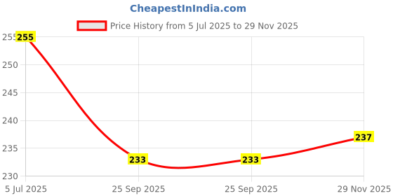 flipkart.com hotstyle BOSS Loafers For Men hotstyle Price History Graph from 5 Jul 2025 to 29 Nov 2025