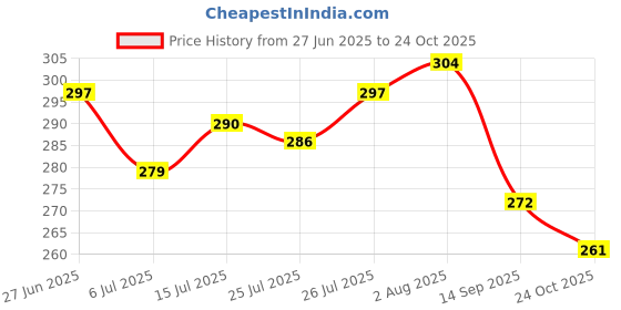 flipkart.com hotstyle Boxer Boots For Men hotstyle Price History Graph from 27 Jun 2025 to 24 Oct 2025