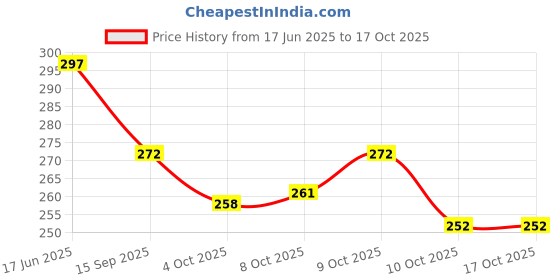 flipkart.com hotstyle Boxer Boots For Men hotstyle Price History Graph from 17 Jun 2025 to 16 Oct 2025