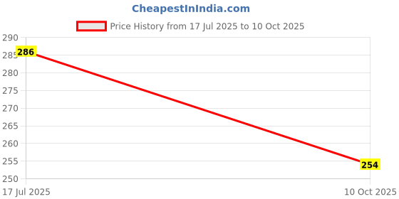 flipkart.com hotstyle Boxer Boots For Men hotstyle Price History Graph from 17 Jul 2025 to 10 Oct 2025