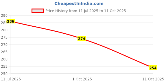 flipkart.com hotstyle Boxer Boots For Men hotstyle Price History Graph from 11 Jul 2025 to 11 Oct 2025