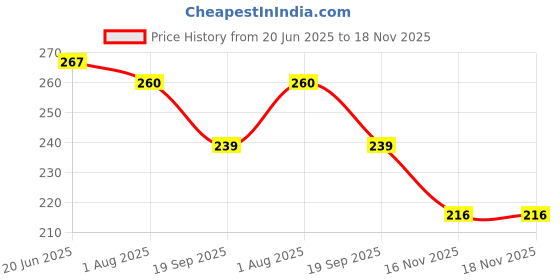 flipkart.com hotstyle Canvas Shoes Boots Sneakers Casuals Slip On Sneakers Loafers Mocassin Outdoors Party Wear Loafers For Men hotstyle Price History Graph from 20 Jun 2025 to 18 Nov 2025