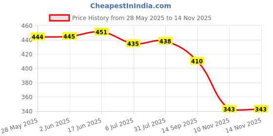 flipkart.com hotstyle Combo Pack Of 2 Loafers For Men hotstyle Price History Graph from 28 May 2025 to 13 Nov 2025