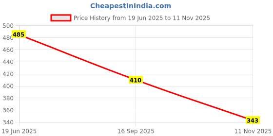 flipkart.com hotstyle Combo Pack Of 2 Running Shoes For Men hotstyle Price History Graph from 19 Jun 2025 to 11 Nov 2025
